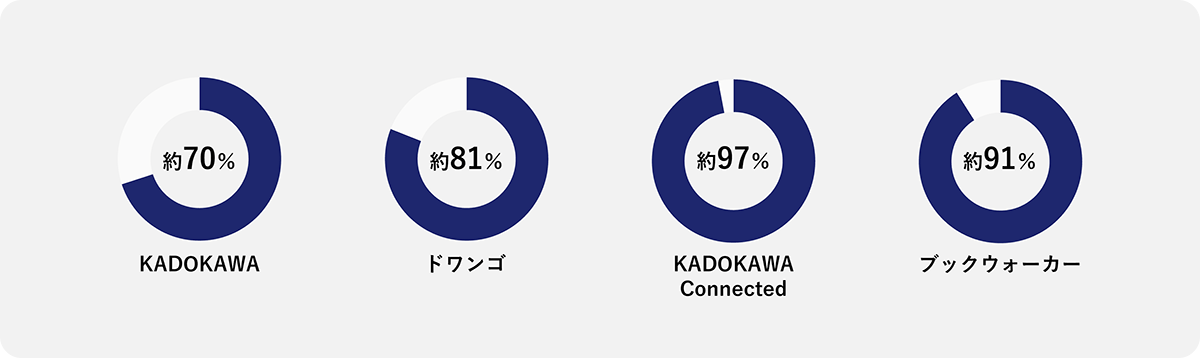 感染拡大時におけるグループ各社のリモートワーク状況の例