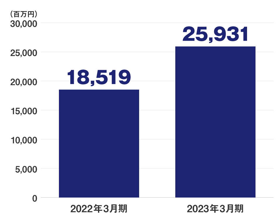 営業利益（百万円）グラフ
