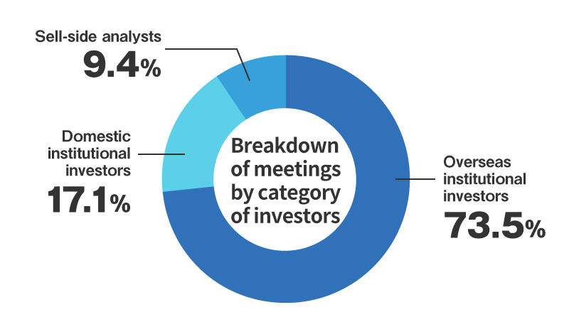 Pie chart:Breakdown of meetings by category of investors(Overseas institutional investors73.5％, Domestic institutional investors17.1％, Sell-side analysts9.4％)