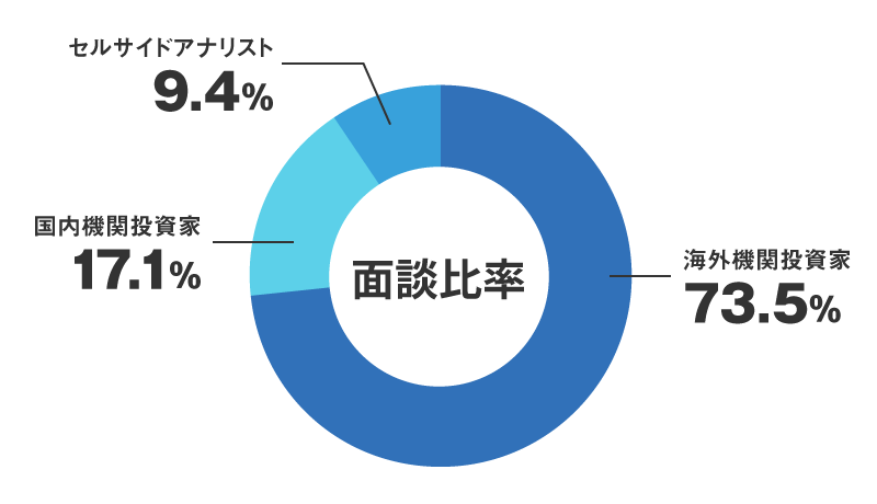 グラフ：面談比率（海外投資家73.5%、国内投資家17.1%、セルサイドアナリスト9.4%）