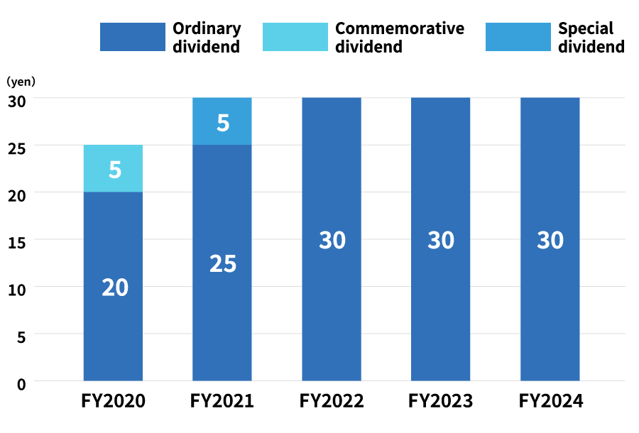 Bar chart:Dividend Results FY2020(Ordinary dividend:20yen,Commemorative dividend:5yen),FY2021(Ordinary dividend:25yen,Special dividend:5yen),FY2022(Ordinary dividend:30yen),FY2023(Ordinary dividend:30yen),FY2024(Ordinary dividend:30yen)