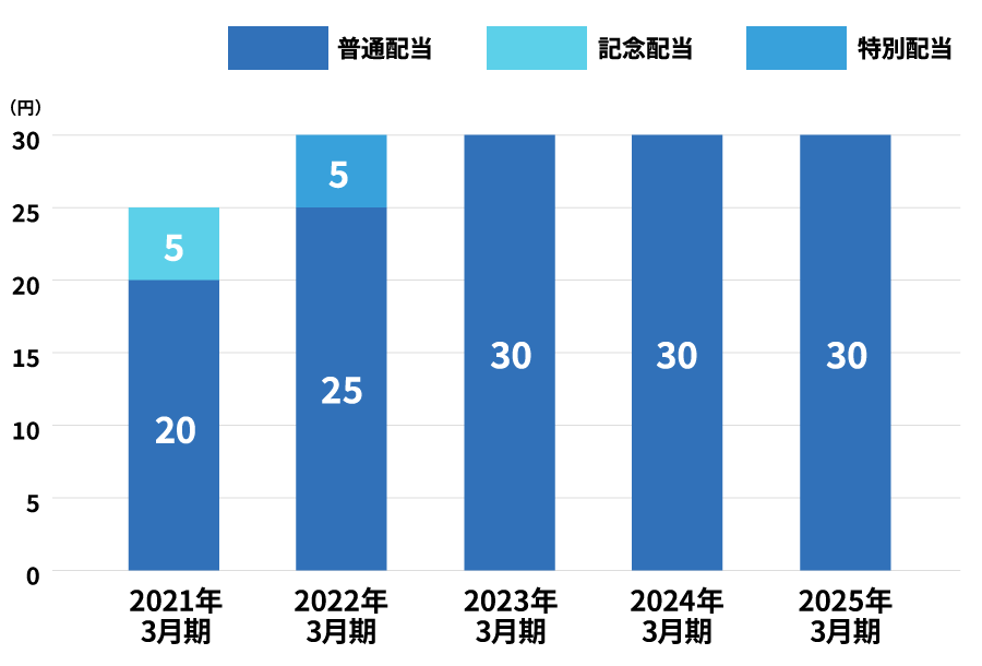 配当実績のグラフ： 2021年3月期（普通配当20円／記念配当5円）、2022年3月期（普通配当25円／特別配当5円）、2023年3月期（普通配当30円）、2024年3月期（普通配当30円）、2025年3月期（普通配当30円）
