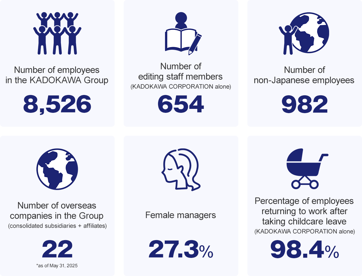 Number of employees in the KADOKAWA Group:8,526, Number of editing staff members(KADOKAWA CORPORATION alone):654, Number of non-Japanese employees:982, Number of overseas companies in the Group(consolidated subsidiaries+affiliates):22(*as of May 31, 2025), Female managers:27.3%/Percentage of employees returning to work after taking childcare leave(KADOKAWA CORPORATION alone):98.4%
