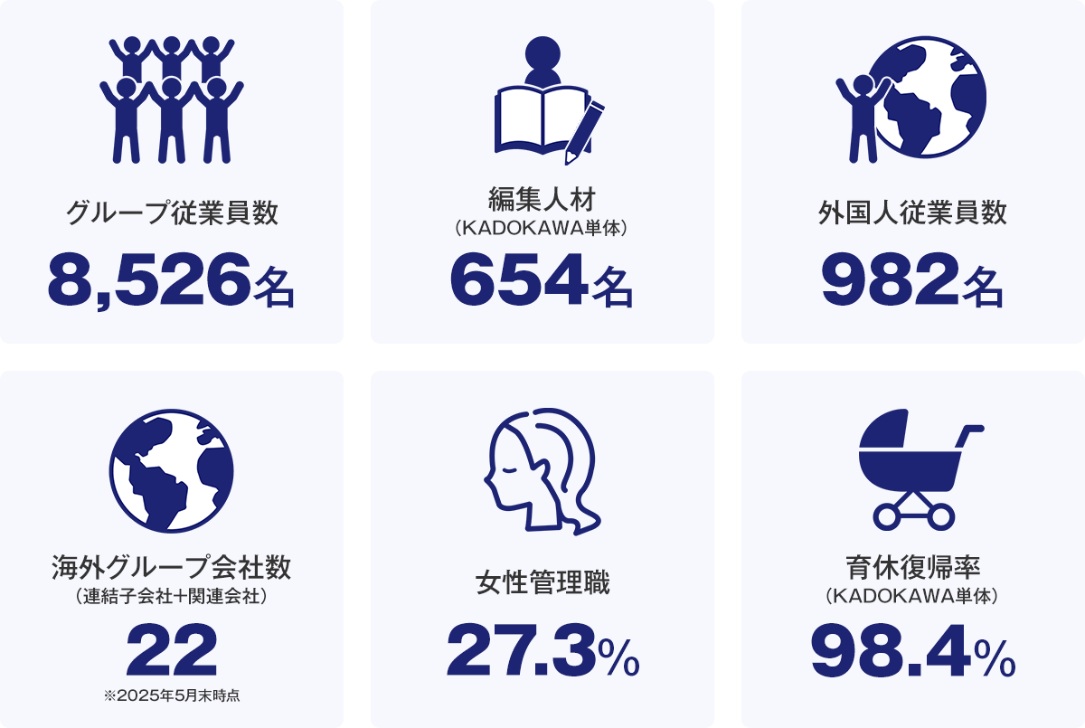 グループ従業員数：8,526名、編集人材（KADOKAWA単体）：654名、外国人従業員数：982名、海外グループ会社数（連結子会社＋関連会社）：22（※2025年5月末時点）、女性管理職：27.3%、育休復帰率（KADOKAWA単体）：98.4%