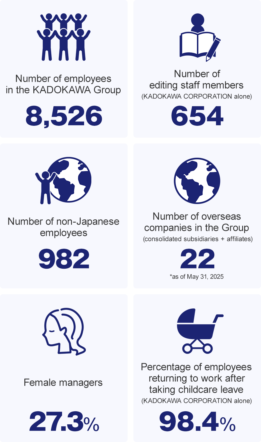 Number of employees in the KADOKAWA Group:8,526, Number of editing staff members(KADOKAWA CORPORATION alone):654, Number of non-Japanese employees:982, Number of overseas companies in the Group(consolidated subsidiaries+affiliates):22(*as of May 31, 2025), Female managers:27.3%/Percentage of employees returning to work after taking childcare leave(KADOKAWA CORPORATION alone):98.4%