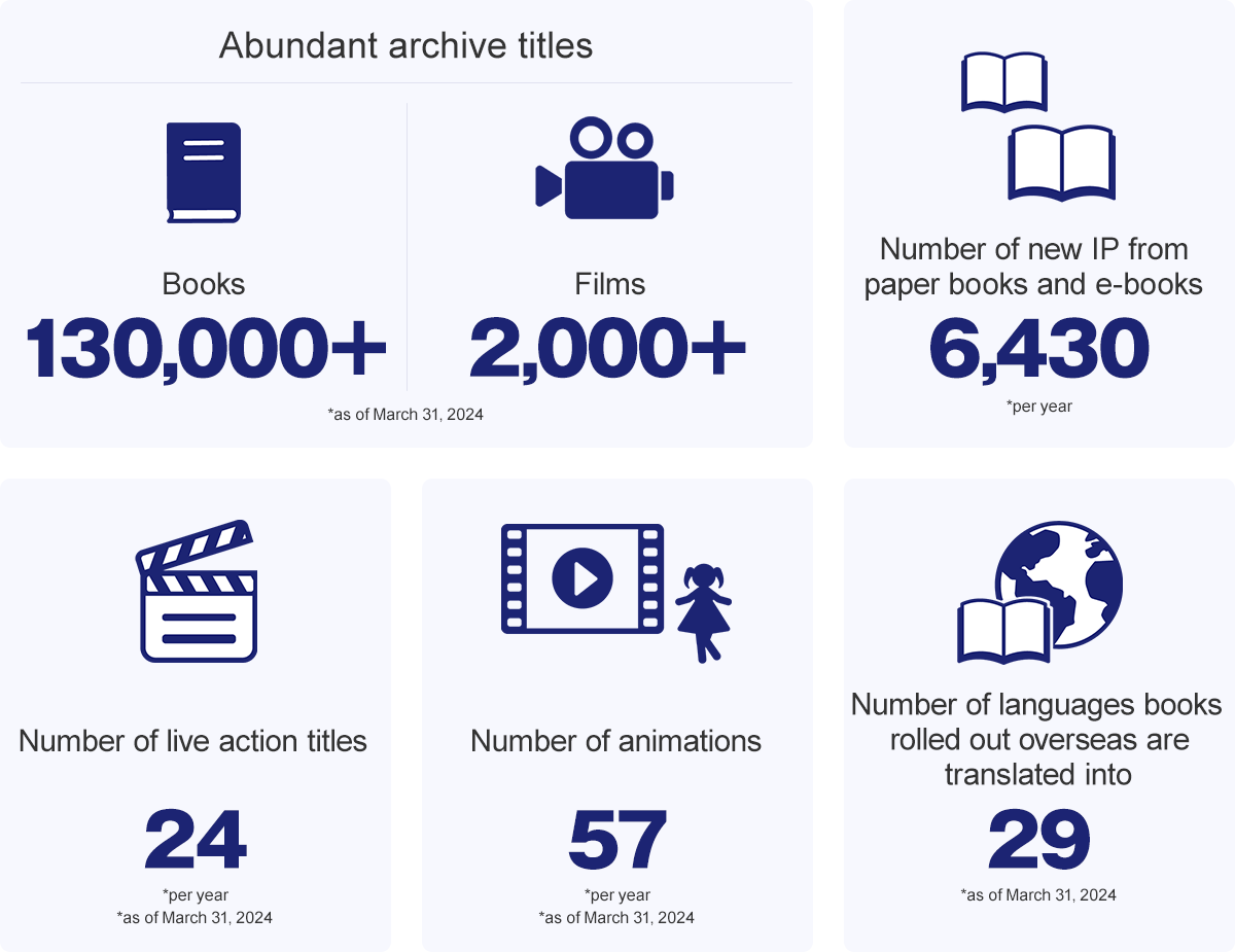 Books(Abundant archive titles):130,000+(*as of March 31, 2024)/Films(Abundant archive titles):2,000+(*as of March 31, 2024), Number of new IP from paper books and e-books:6,430(*per year), Number of live action titles:24(*per year *as of March 31, 2024), Number of animations:57(*per year *as of March 31, 2024), Number of languages books rolled out overseas are translated into:29(*as of March 31, 2024)