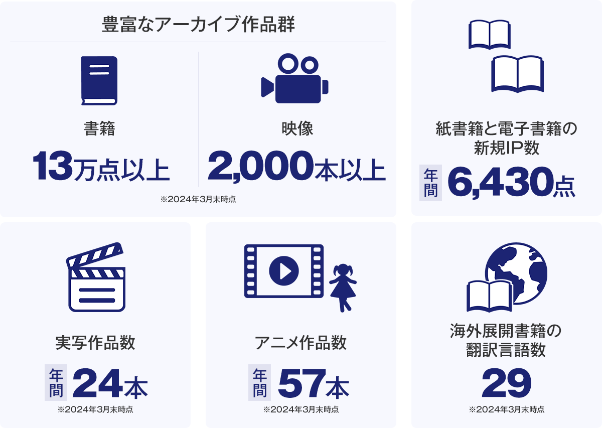「豊富なアーカイブ作品群」書籍：13万点以上（※2024年3月末時点）、「豊富なアーカイブ作品群」映像：2,000本以上（※2024年3月末時点）、紙書籍と電子書籍の新規IP数：年間6,430点、実写作品数：年間24本（※2024年3月末時点）、アニメ作品数：年間57本（※2024年3月末時点）、海外展開書籍の翻訳言語数：29（※2024年3月末時点）