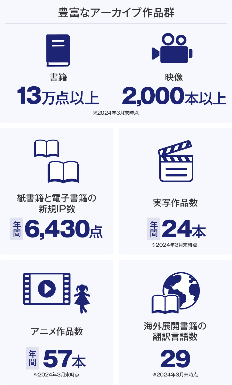 「豊富なアーカイブ作品群」書籍：13万点以上（※2024年3月末時点）、「豊富なアーカイブ作品群」映像：2,000本以上（※2024年3月末時点）、紙書籍と電子書籍の新規IP数：年間6,430点、実写作品数：年間24本（※2024年3月末時点）、アニメ作品数：年間57本（※2024年3月末時点）、海外展開書籍の翻訳言語数：29（※2024年3月末時点）