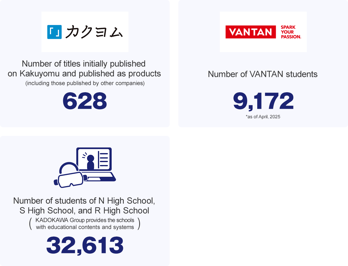 Number of titles initially published on Kakuyomu and published as products (including those published by other companies):628, Number of VANTAN students:9,172(*as of April, 2025), Number of students of N High School, S High School, and R High School(KADOKAWA Group provides the schools with educational contents and systems):32,613