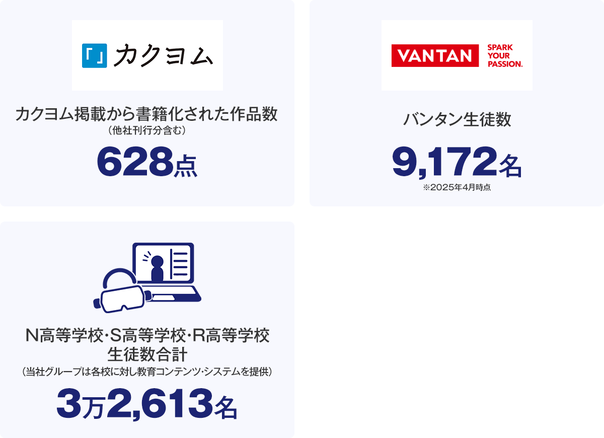 カクヨム掲載から書籍化された作品数（他社刊行分含む）：628点、バンタン生徒数：9,172名（※2025年4月時点）、N高等学校・S高等学校・R高等学校生徒数合計（当社グループは各校に対し教育コンテンツ・システムを提供）：3万2,613名