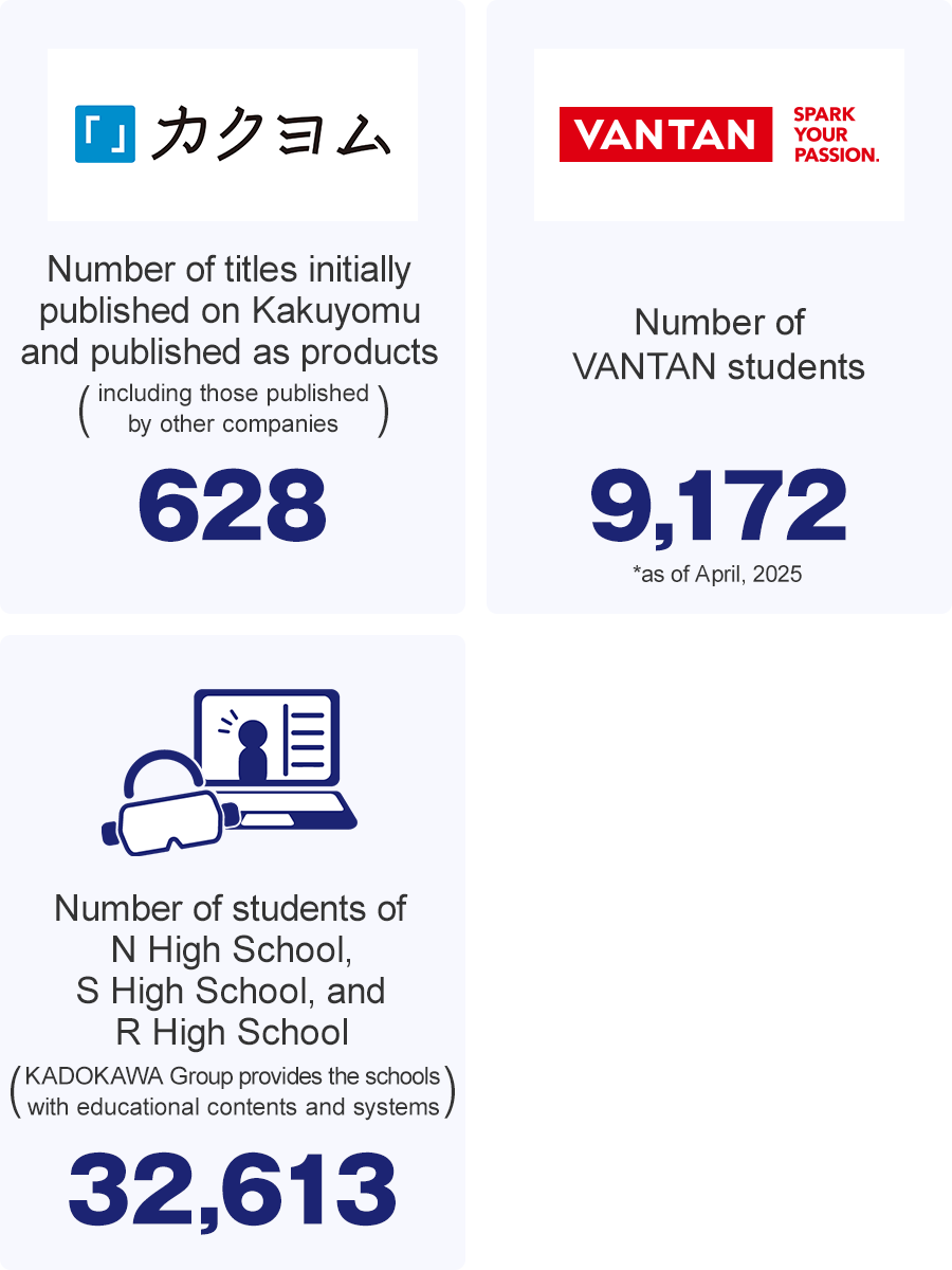 Number of titles initially published on Kakuyomu and published as products (including those published by other companies):628, Number of VANTAN students:9,172(*as of April, 2025), Number of students of N High School, S High School, and R High School(KADOKAWA Group provides the schools with educational contents and systems):32,613