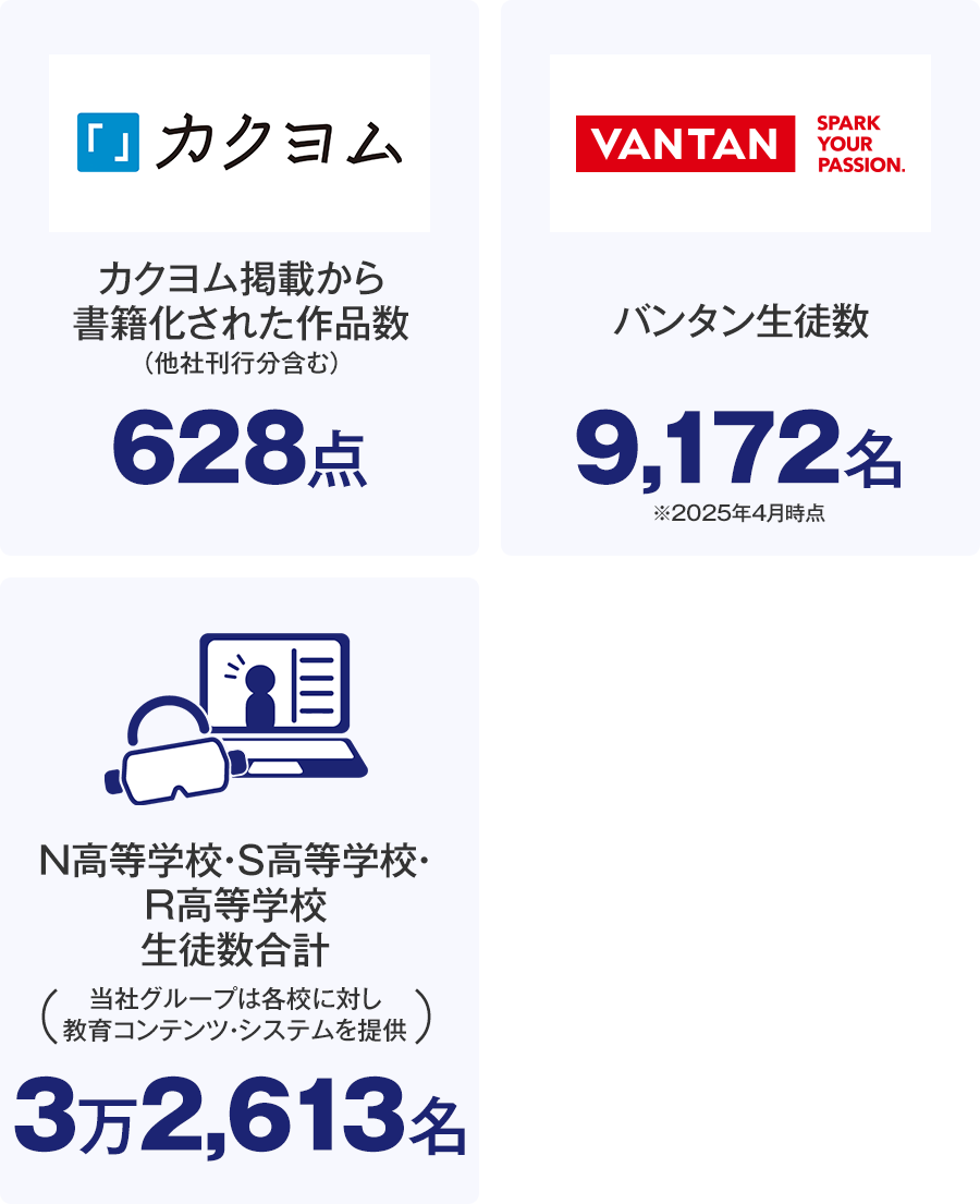 カクヨム掲載から書籍化された作品数（他社刊行分含む）：628点、バンタン生徒数：9,172名（※2025年4月時点）、N高等学校・S高等学校・R高等学校生徒数合計（当社グループは各校に対し教育コンテンツ・システムを提供）：3万2,613名