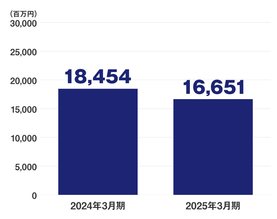 棒グラフ：営業利益（百万円）