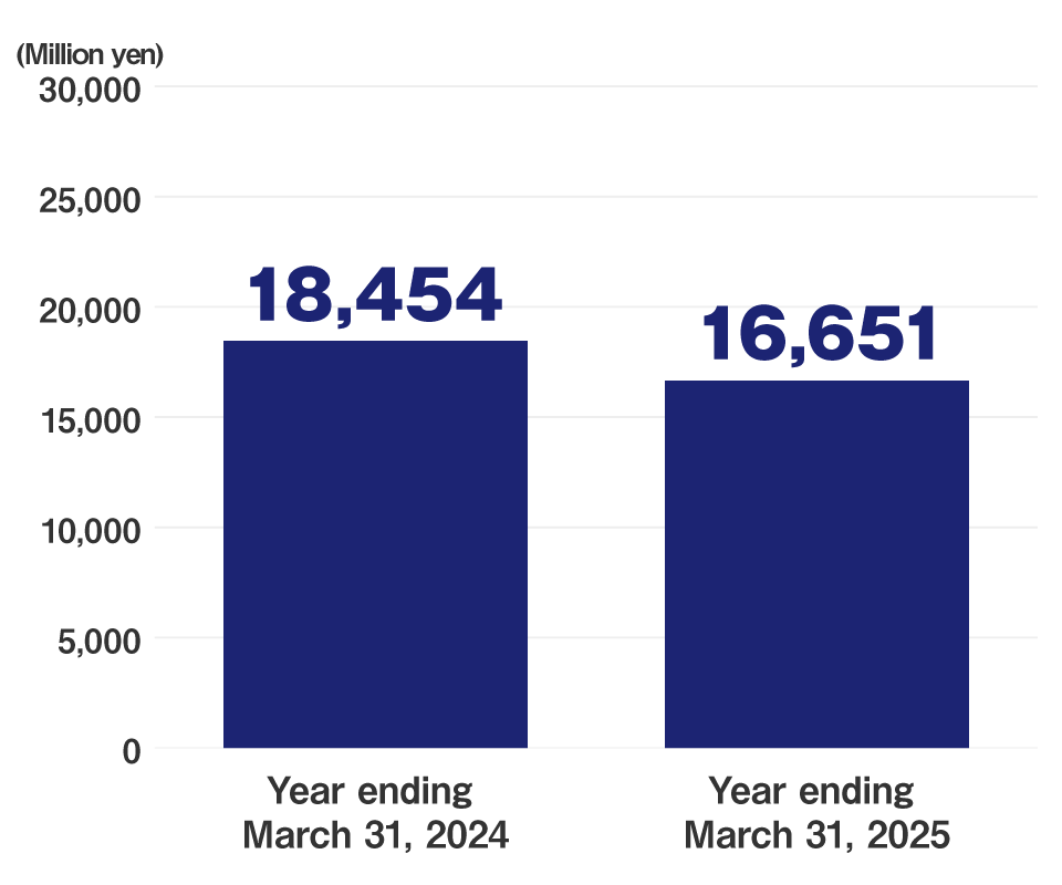 graph:Operating profit (Million yen)