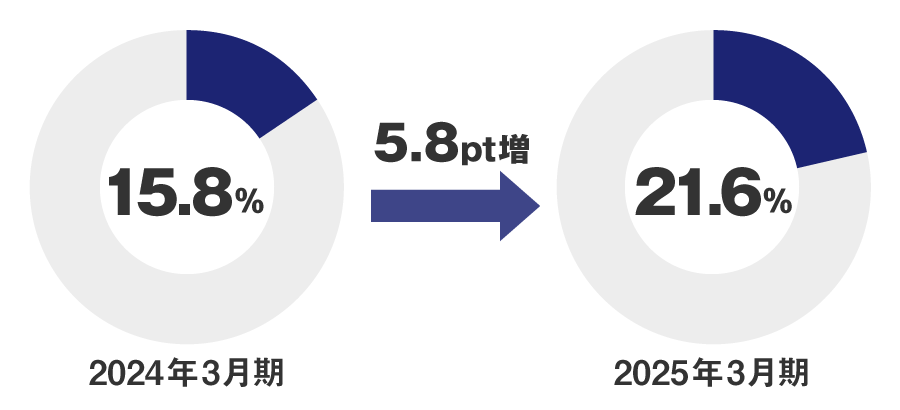 円グラフ：海外売上高比率（2024年3月期15.8％、2025年3月期21.6％）