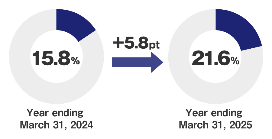 graph:Overseas net sales ratio(15.8％(Year ending March 31, 2024), 21.6％(Year ending March 31, 2025))