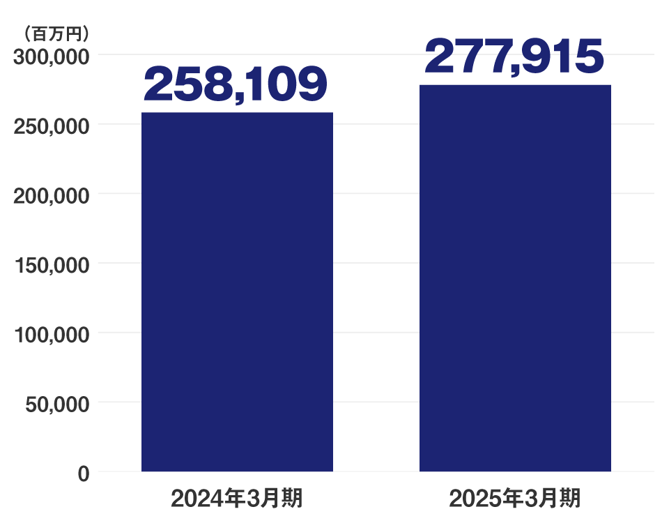 棒グラフ：売上高（百万円）