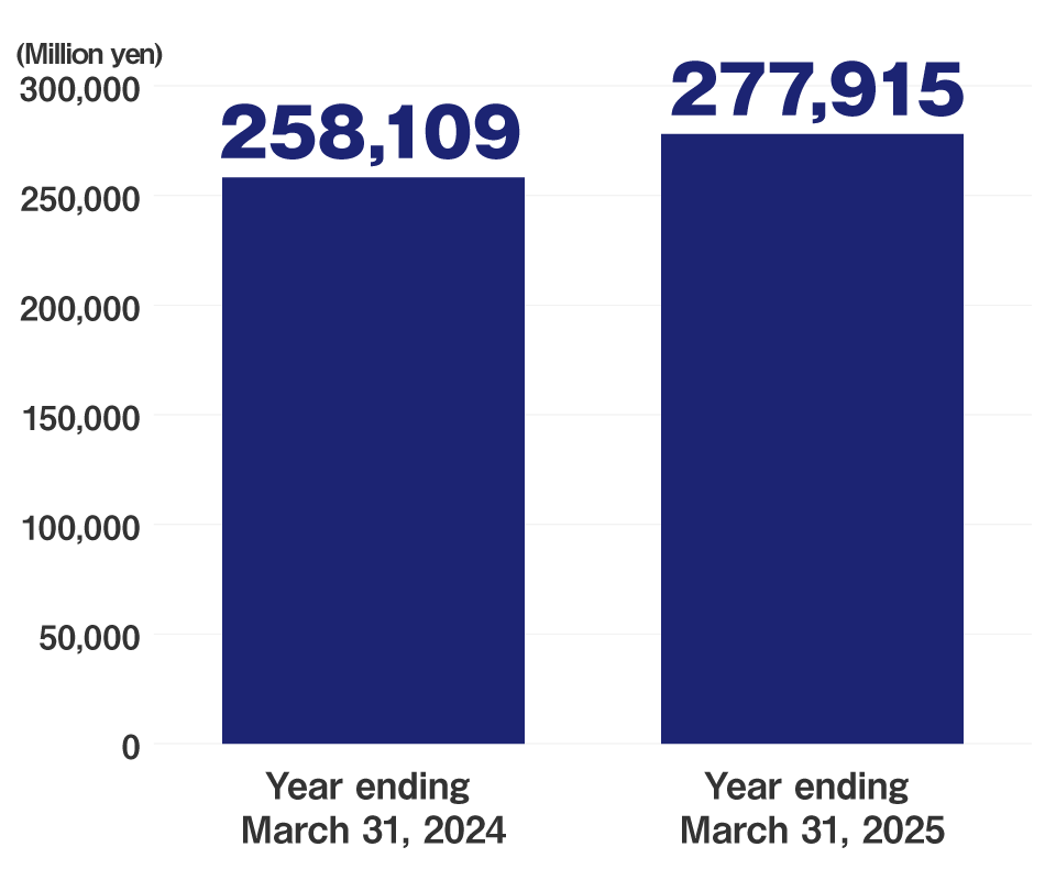 graph:Net sales (Million yen)