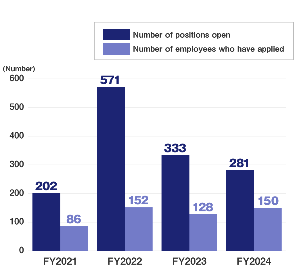 (FY2021)Number of positions open:202, Number of employees who have applied:86/(FY2022)Number of positions open:571, Number of employees who have applied:152/(FY2023)Number of positions open:333, Number of employees who have applied:128/(FY2024)Number of positions open:281, Number of employees who have applied:150