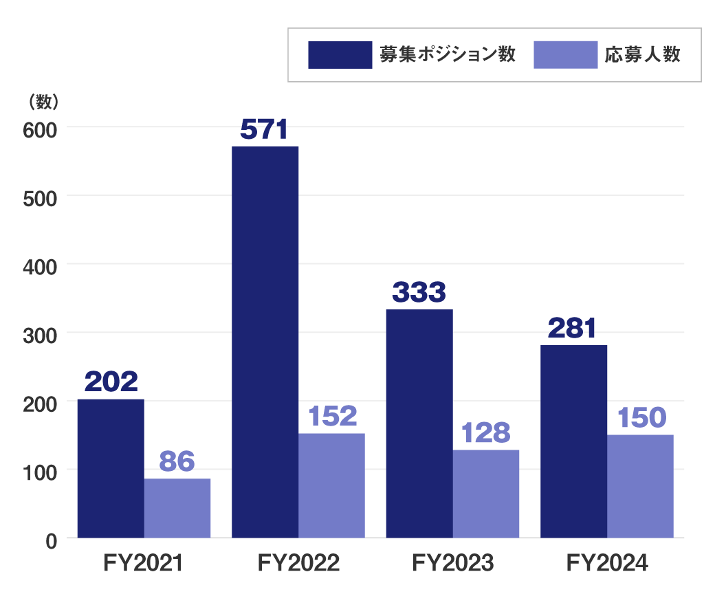 （FY2021）募集ポジション数：202、応募人数：86／（FY2022）募集ポジション数：571、応募人数：152／（FY2023）募集ポジション数：333、応募人数：128／（FY2024）募集ポジション数：281、応募人数：150