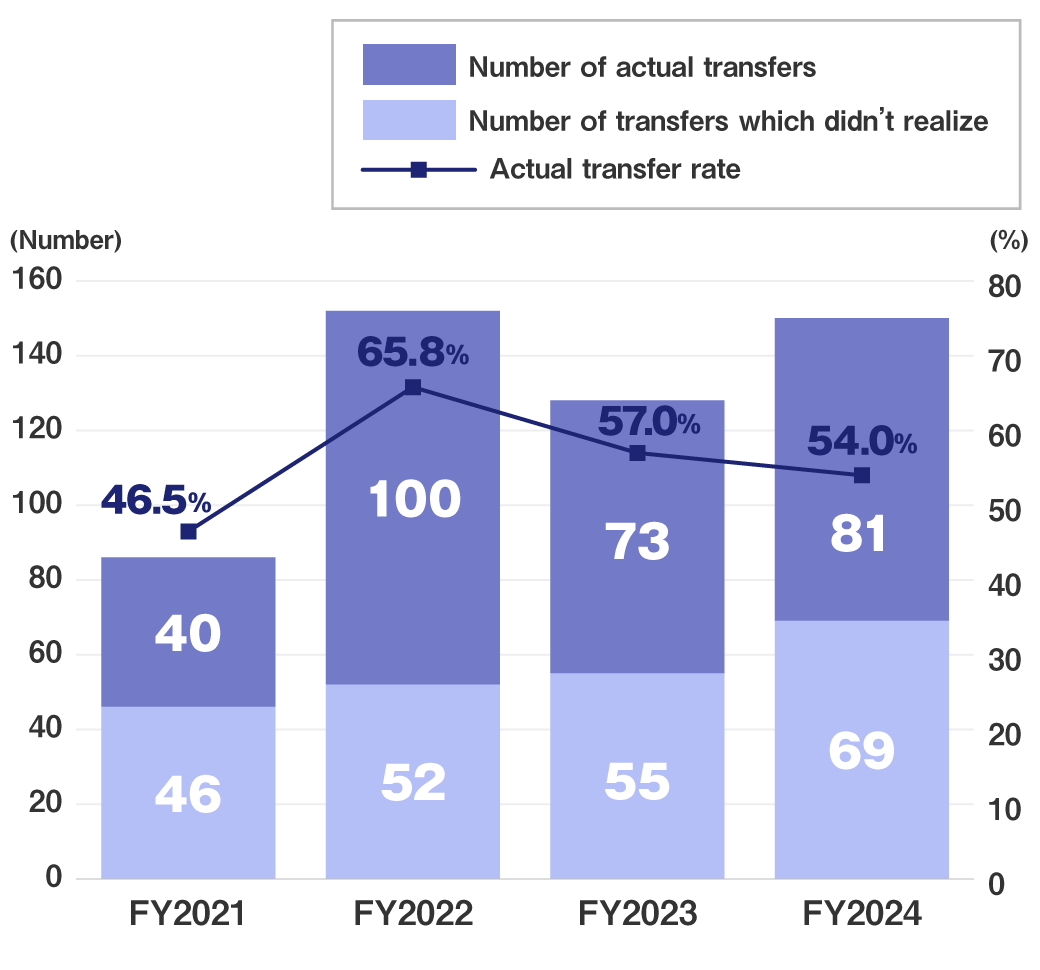 (FY2021)Number of actual transfers:40, Number of transfers which didn’t realize:46, Actual transfer rate:46.5%/(FY2022)Number of actual transfers:100, Number of transfers which didn’t realize:52, Actual transfer rate:65.8%/(FY2023)Number of actual transfers:73, Number of transfers which didn’t realize:55, Actual transfer rate:57.0%/(FY2024)Number of actual transfers:81, Number of transfers which didn’t realize:69, Actual transfer rate:54.0%