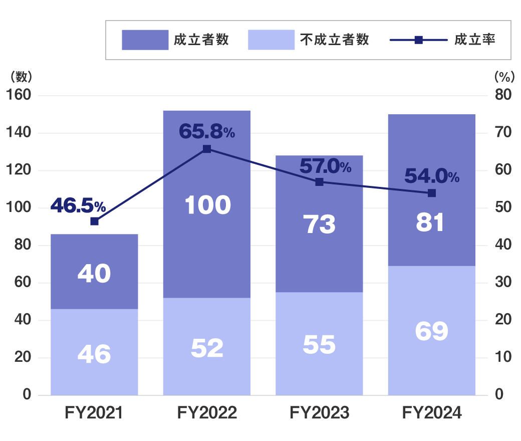 （FY2021）成立者数：40、不成立者数：46、成立率：46.5％／（FY2022）成立者数：100、不成立者数：52、成立率：65.8％／（FY2023）成立者数：73、不成立者数：55、成立率：57.0％／（FY2024）成立者数：81、不成立者数：69、成立率：54.0％
