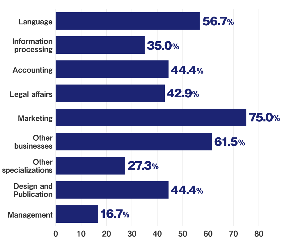 Language:56.7%/Information processing:35.0%/Accounting:44.4%/Legal affairs:42.9%/Marketing:75.0%/Other businesses:61.5%/Other specializations:27.3%/Design and Publication:44.4%/Management:16.7%