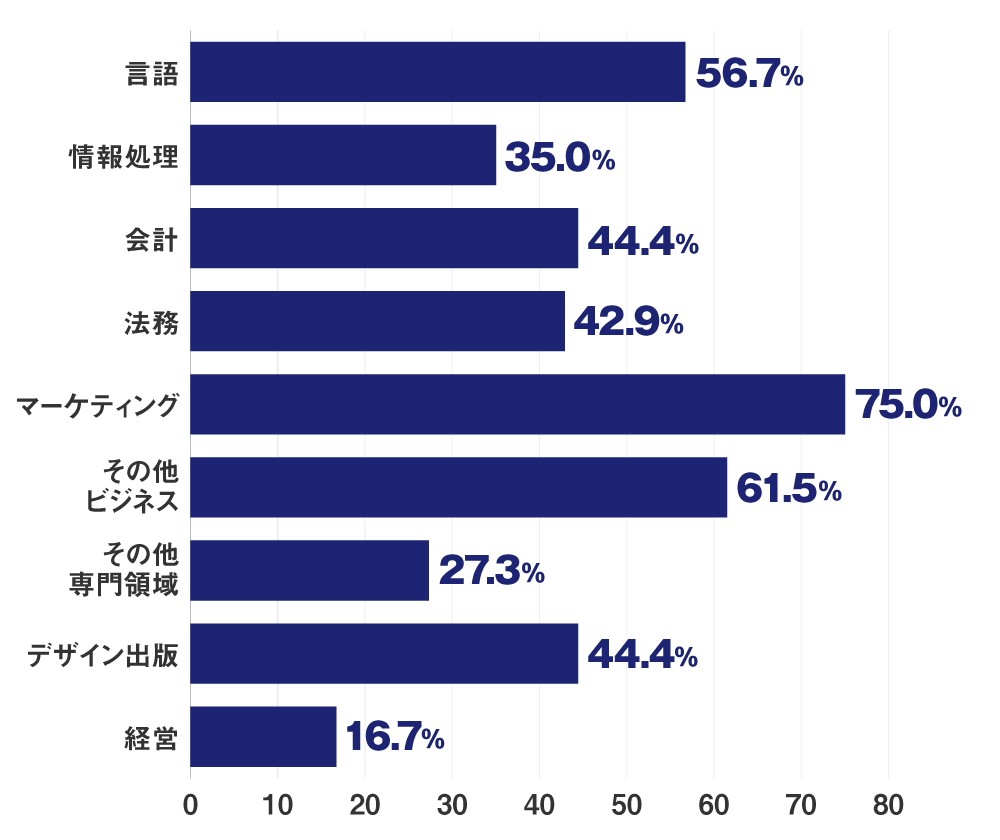 言語：56.7％、情報処理：35.0％、会計：44.4％、法務：42.9％、マーケティング：75.0％、その他ビジネス：61.5％、その他専門領域：27.3％、デザイン出版：44.4％、経営：16.7％