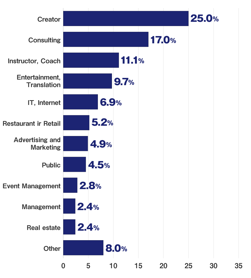 Creator:25.0%/Consulting17.0%/Instructor, Coach11.1%/Entertainment,Translation:9.7%/IT, Internet:6.9%/Restaurant ir Retail:5.2%/Advertising and Marketing:4.9%/Public:4.5%/Event Management:2.8%/Management:2.4%/Real estate:2.4%/Other:8.0%