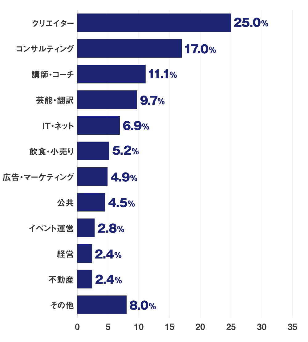 クリエイター：25.0％、コンサルティング：17.0％、講師・コーチ：11.1％、芸能・翻訳：9.7％、IT・ネット：6.9％、飲食・小売り：5.2％、広告・マーケティング：4.9％、公共：4.5％、イベント運営：2.8％、経営：2.4％、不動産：2.4％、その他：8.0％