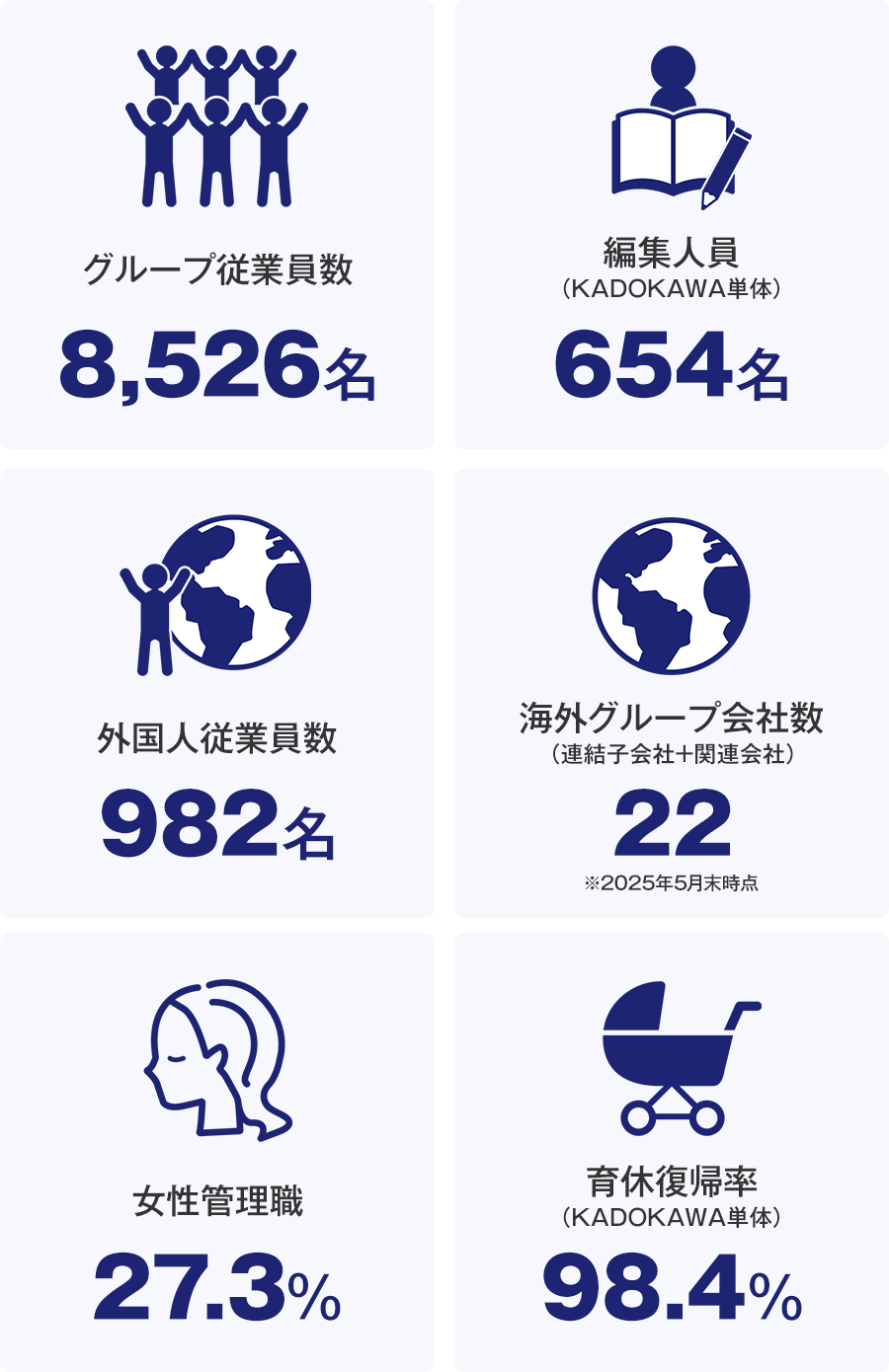 グループ従業員数：8,526名、編集人員（KADOKAWA単体）：654名、外国人従業員数：982名、海外グループ会社数（連結子会社＋関連会社）：22（※2025年5月末時点）、女性管理職：27.3%、育休復帰率（KADOKAWA単体）：98.4%