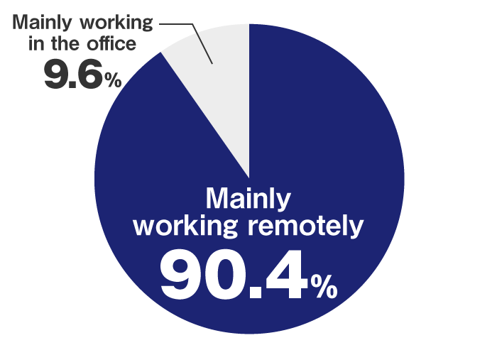 Mainly working remotely:90.4%, Mainly working in the office:9.6%