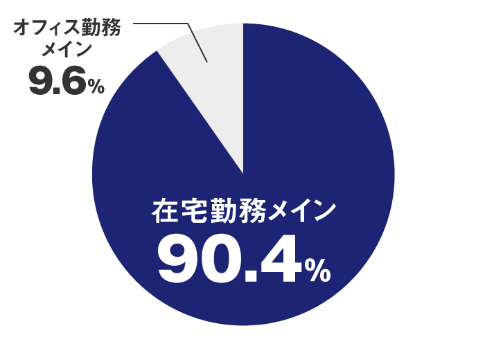 円グラフ：在宅勤務メイン90.4％、オフィス勤務メイン9.6％