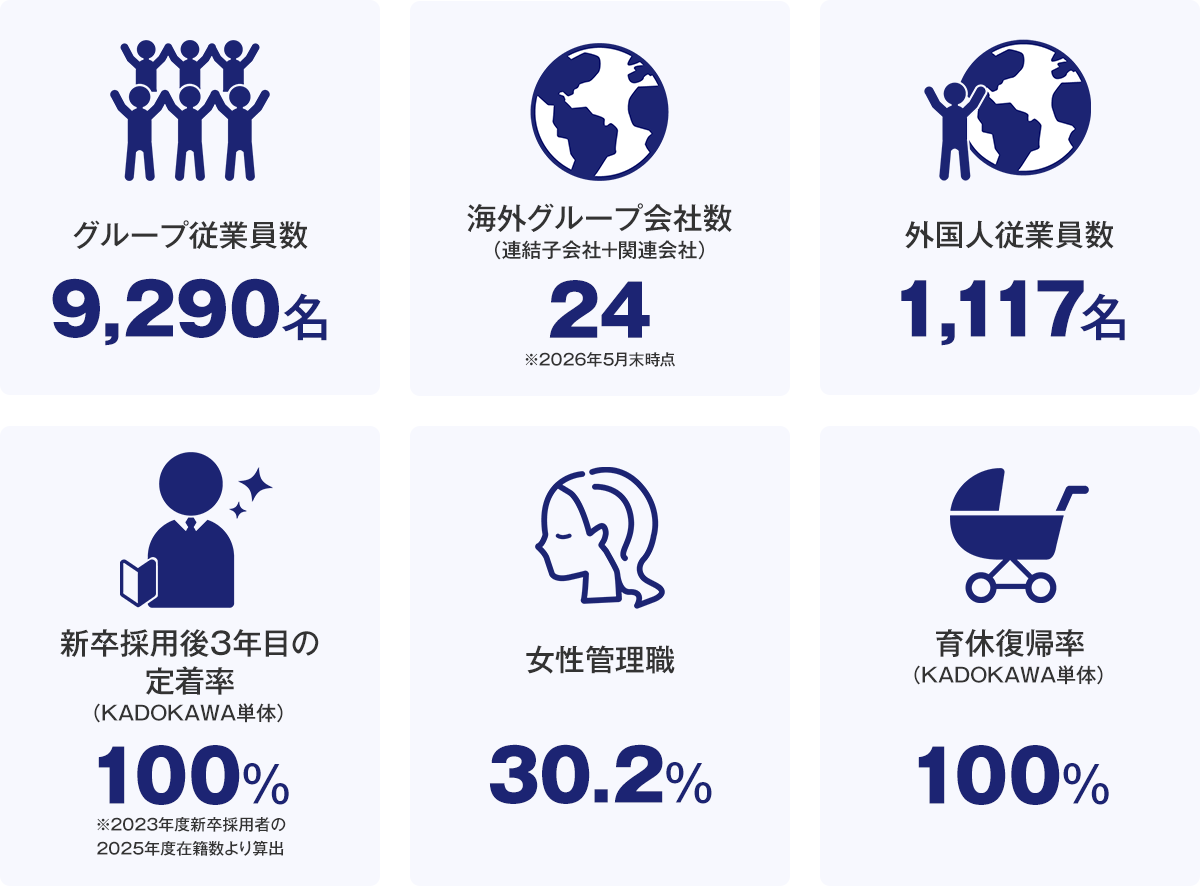 グループ従業員数：9,290名、海外グループ会社数（連結子会社＋関連会社）：24（※2026年5月末時点）、外国人従業員数：1,117名、新卒採用後３年目の定着率（KADOKAWA単体）100％（※2023年度新卒採用者の2025年度在籍数より算出）、女性管理職：30.2%、育休復帰率（KADOKAWA単体）：100%