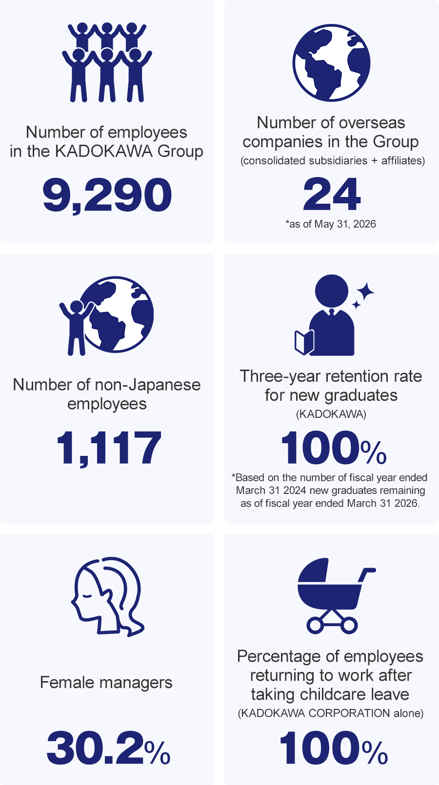 Number of employees in the KADOKAWA Group:9,290, Number of overseas companies in the Group(consolidated subsidiaries+affiliates):24(*as of May 31, 2026), Number of non-Japanese employees:1,117, Three-year retention rate for new graduates(KADOKAWA):100%(*Based on the number of fiscal year ended March 31 2024 new graduates remaining as of fiscal year ended March 31 2026.), Female managers:30.2%, Percentage of employees returning to work after taking childcare leave(KADOKAWA CORPORATION alone):100%