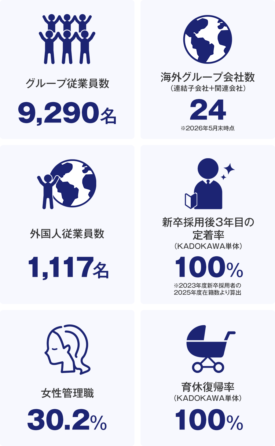 グループ従業員数：9,290名、海外グループ会社数（連結子会社＋関連会社）：24（※2026年5月末時点）、外国人従業員数：1,117名、新卒採用後３年目の定着率（KADOKAWA単体）100％（※2023年度新卒採用者の2025年度在籍数より算出）、女性管理職：30.2%、育休復帰率（KADOKAWA単体）：100%