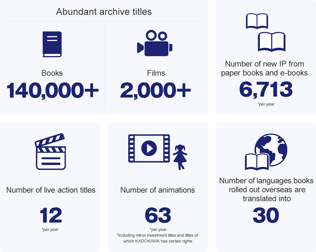 Books(Abundant archive titles):140,000+/Films(Abundant archive titles):2,000+, Number of new IP from paper books and e-books:6,713(*per year), Number of live action titles:12(*per year), Number of animations:63(*per year *Including minor investment titles and titles of which KADOKAWA has certain rights), Number of languages books rolled out overseas are translated into:30