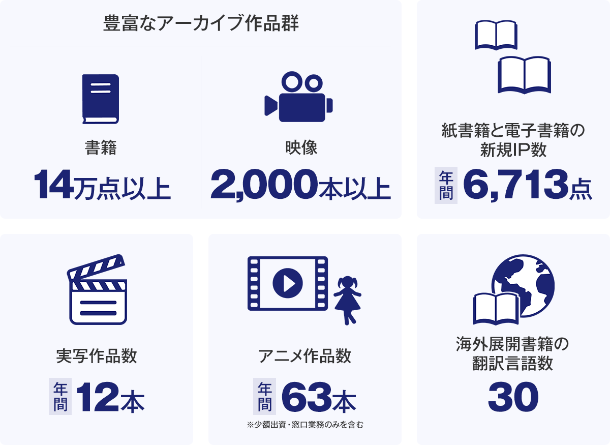 「豊富なアーカイブ作品群」書籍：14万点以上、「豊富なアーカイブ作品群」映像：2,000本以上、紙書籍と電子書籍の新規IP数：年間6,713点、実写作品数：年間12本、アニメ作品数：年間63本（※少額出資・窓口業務のみを含む）、海外展開書籍の翻訳言語数：30