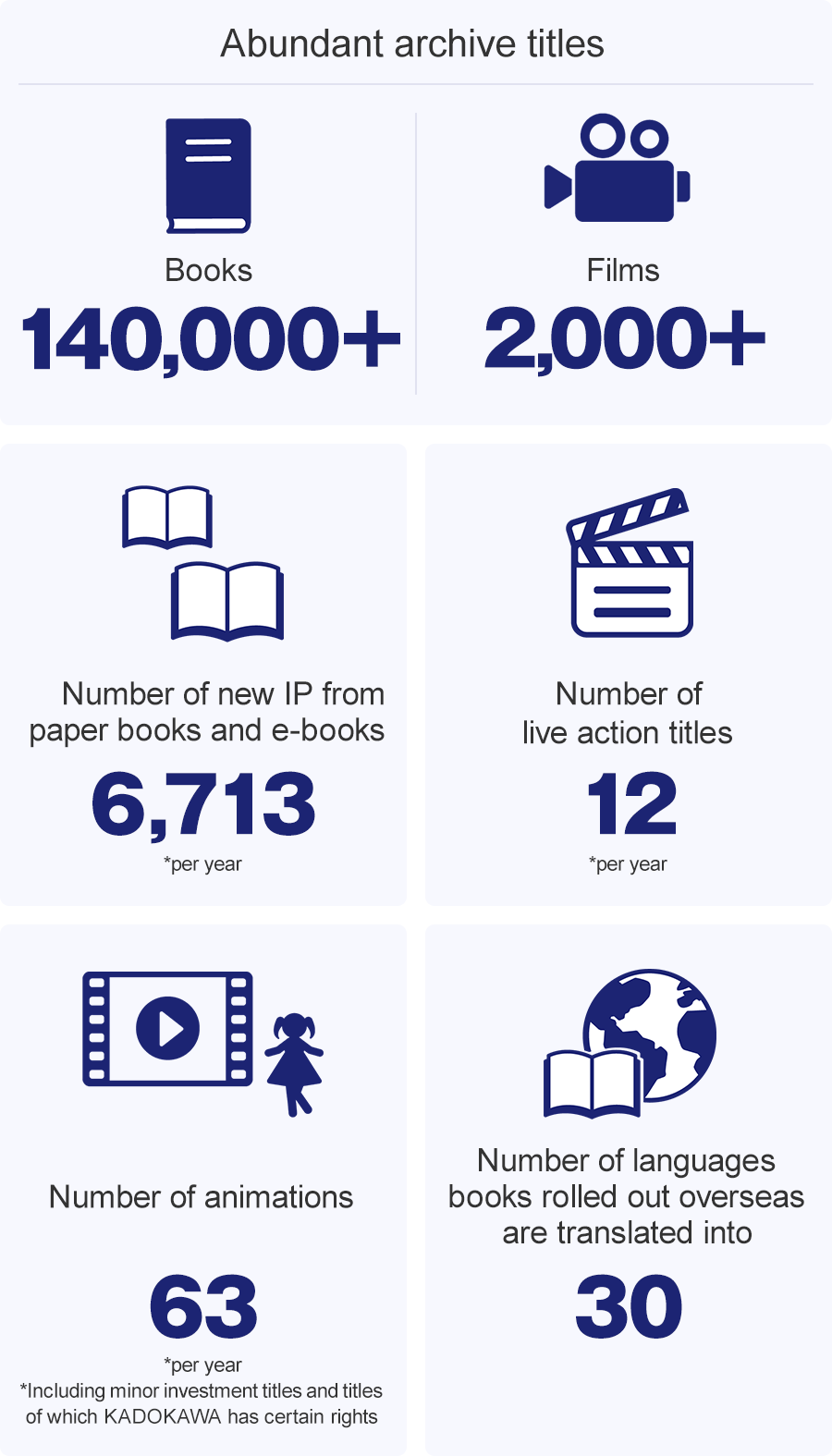 Books(Abundant archive titles):140,000+/Films(Abundant archive titles):2,000+, Number of new IP from paper books and e-books:6,713(*per year), Number of live action titles:12(*per year), Number of animations:63(*per year *Including minor investment titles and titles of which KADOKAWA has certain rights), Number of languages books rolled out overseas are translated into:30