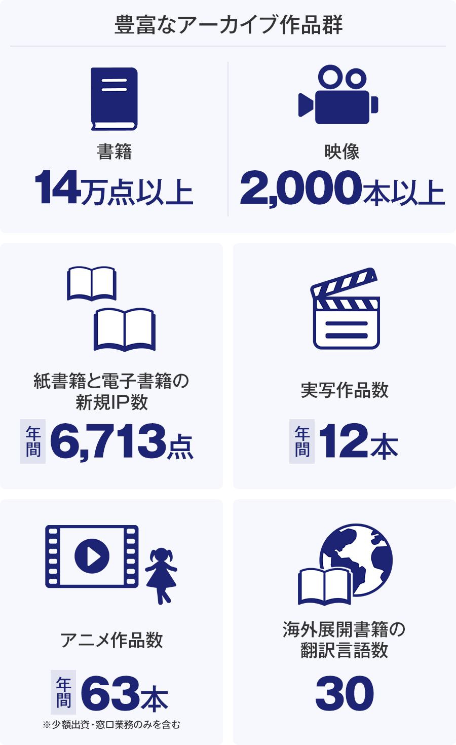 「豊富なアーカイブ作品群」書籍：14万点以上、「豊富なアーカイブ作品群」映像：2,000本以上、紙書籍と電子書籍の新規IP数：年間6,713点、実写作品数：年間12本、アニメ作品数：年間63本（※少額出資・窓口業務のみを含む）、海外展開書籍の翻訳言語数：30