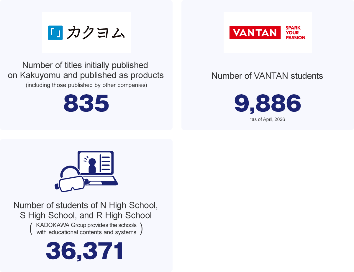 Number of titles initially published on Kakuyomu and published as products (including those published by other companies):835, Number of VANTAN students:9,886(*as of April, 2026), Number of students of N High School, S High School, and R High School(KADOKAWA Group provides the schools with educational contents and systems):36,371