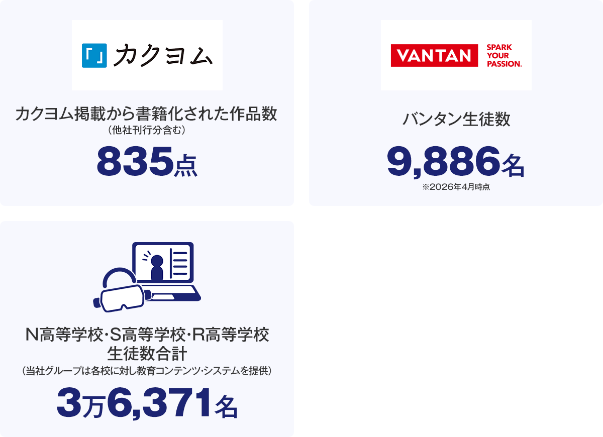カクヨム掲載から書籍化された作品数（他社刊行分含む）：835点、バンタン生徒数：9,886名（※2026年4月時点）、N高等学校・S高等学校・R高等学校生徒数合計（当社グループは各校に対し教育コンテンツ・システムを提供）：3万6,371名
