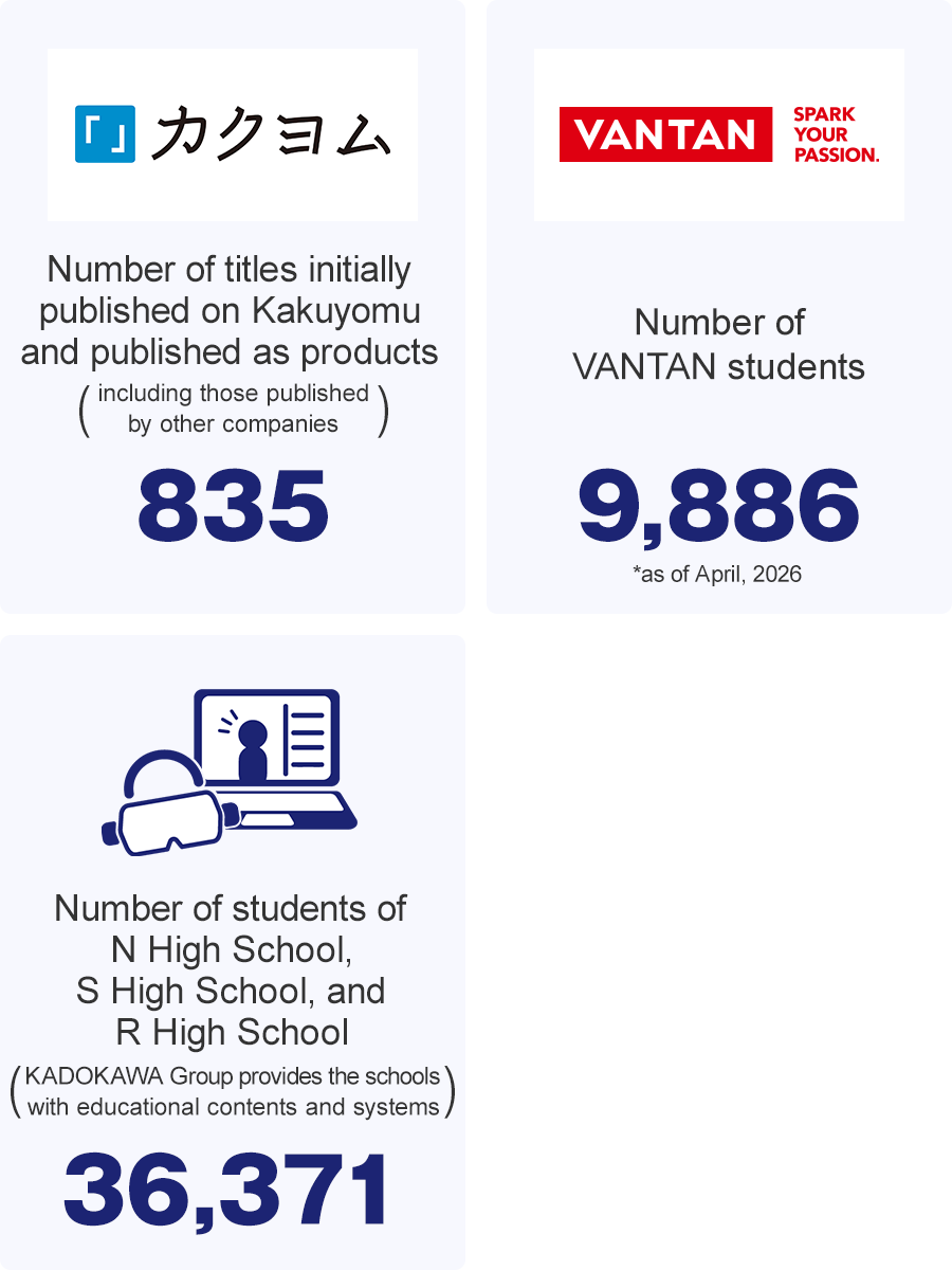 Number of titles initially published on Kakuyomu and published as products (including those published by other companies):835, Number of VANTAN students:9,886(*as of April, 2026), Number of students of N High School, S High School, and R High School(KADOKAWA Group provides the schools with educational contents and systems):36,371