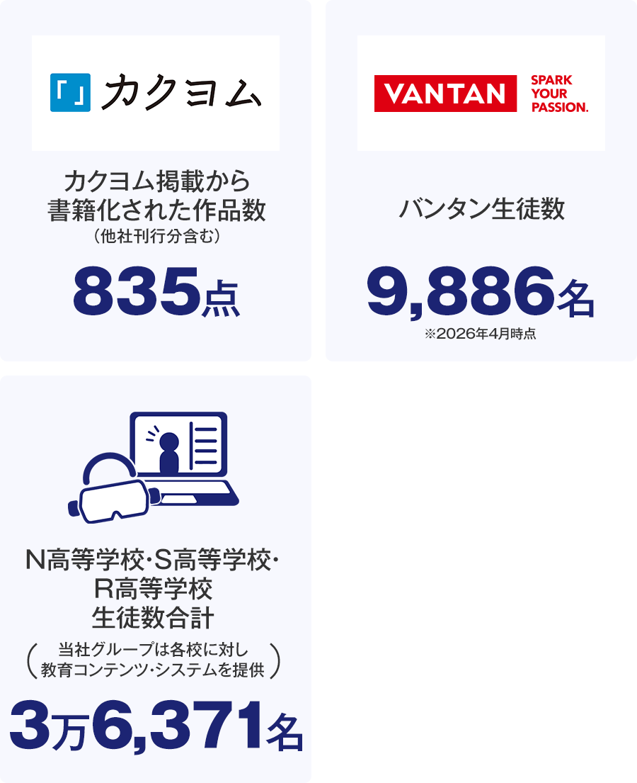カクヨム掲載から書籍化された作品数（他社刊行分含む）：835点、バンタン生徒数：9,886名（※2026年4月時点）、N高等学校・S高等学校・R高等学校生徒数合計（当社グループは各校に対し教育コンテンツ・システムを提供）：3万6,371名