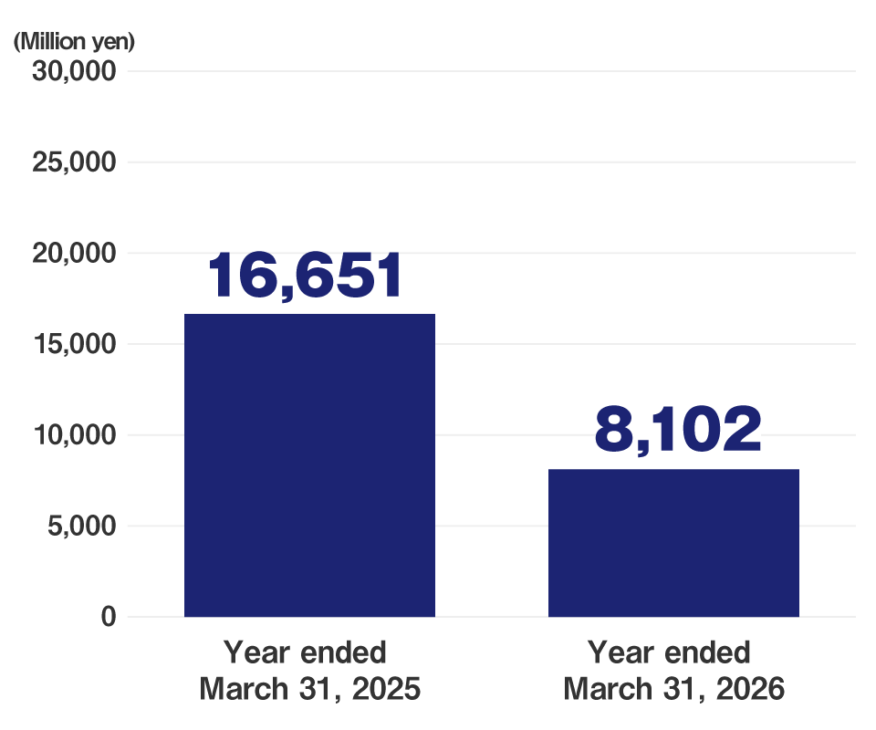 graph:Operating profit (Million yen)