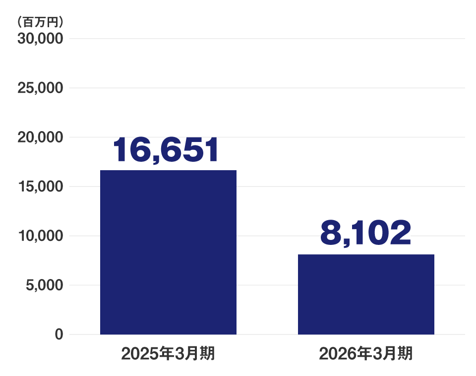 棒グラフ：営業利益（百万円）
