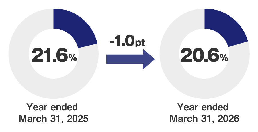 pie chart:Overseas net sales ratio(21.6%(Year ended March 31, 2025), 20.6%(Year ended March 31, 2026))