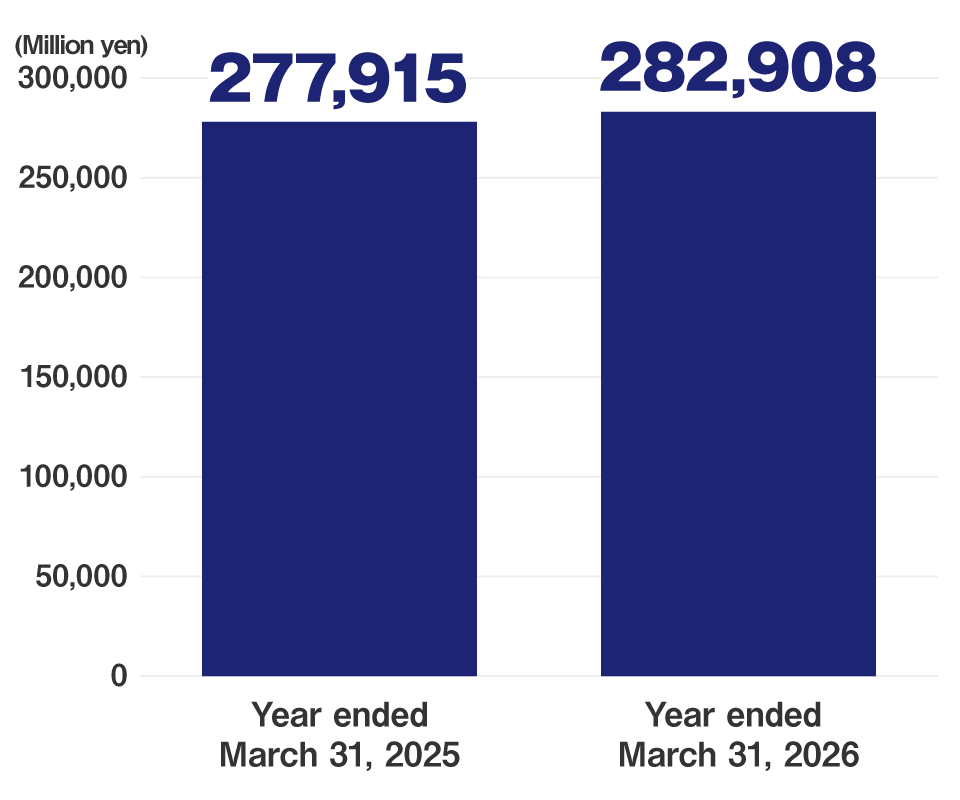 graph:Net sales (Million yen)