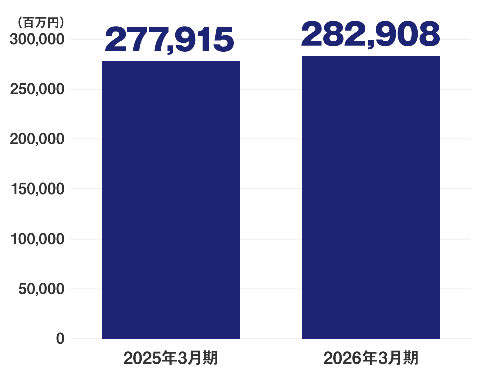 棒グラフ：売上高（百万円）