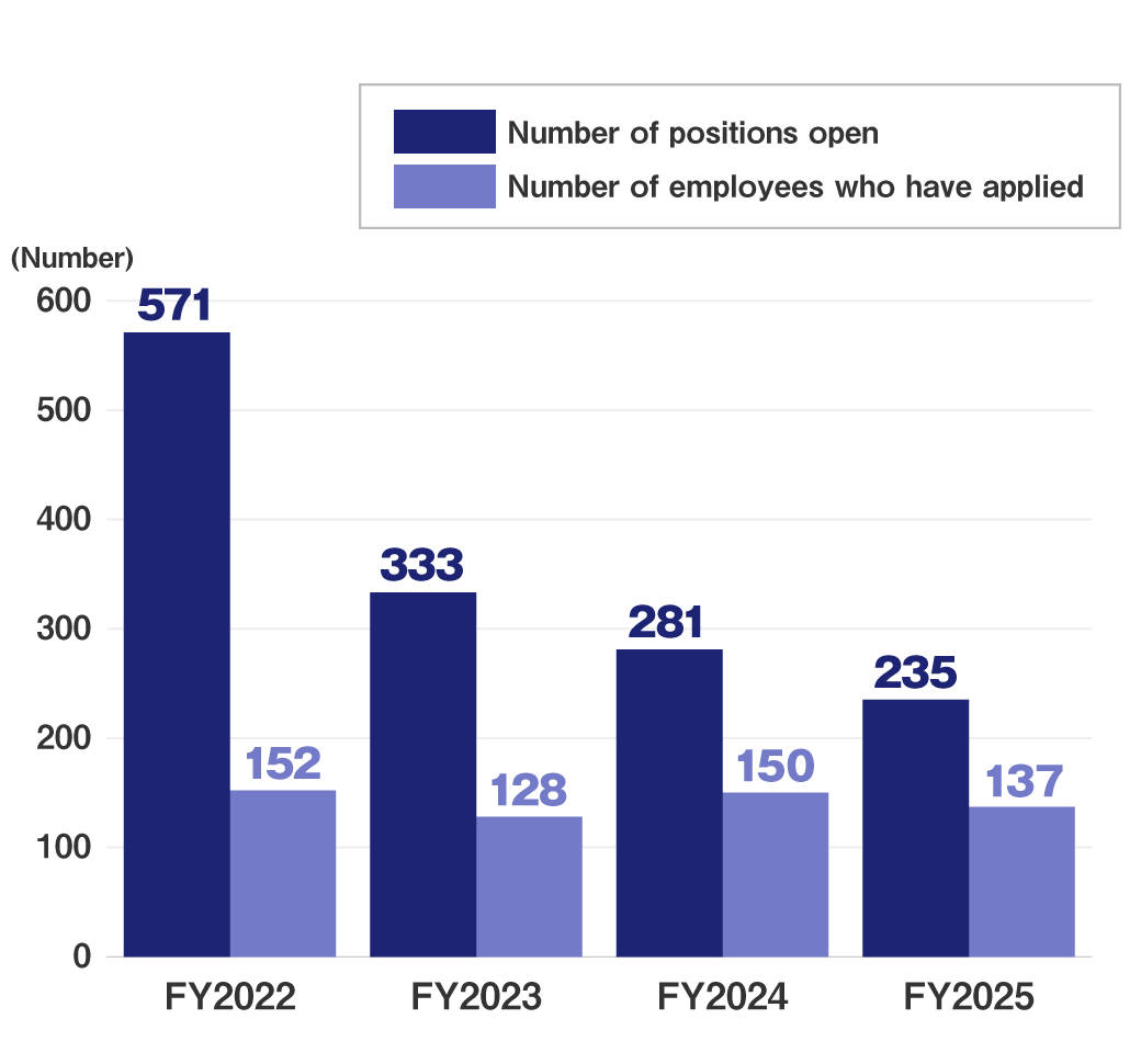 (FY2022)Number of positions open:571, Number of employees who have applied:152/(FY2023)Number of positions open:333, Number of employees who have applied:128/(FY2024)Number of positions open:281, Number of employees who have applied:150/(FY2025)Number of positions open:235, Number of employees who have applied:137